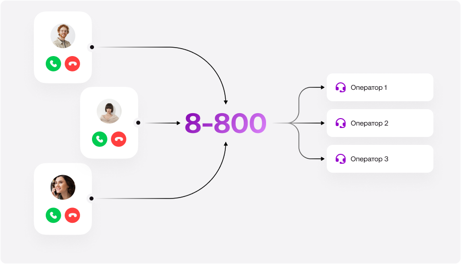 Многоканальный номер телефона: что это такое и как работает, способы ...